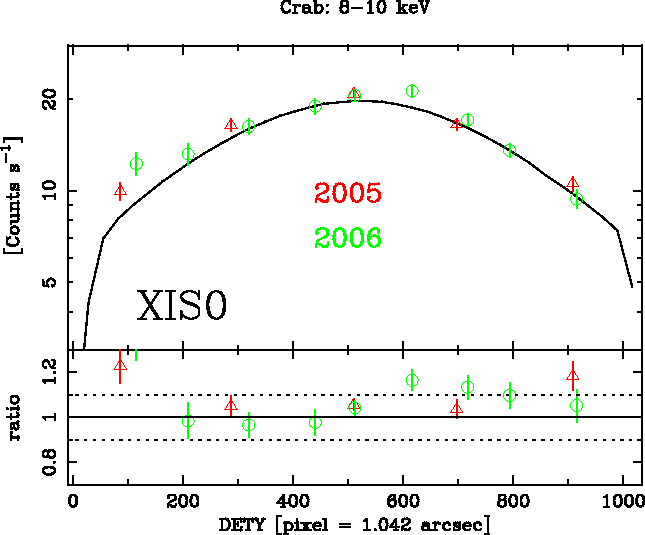 Image XIS0_DETY_8-10keV_2005-2006-Crab_ver3