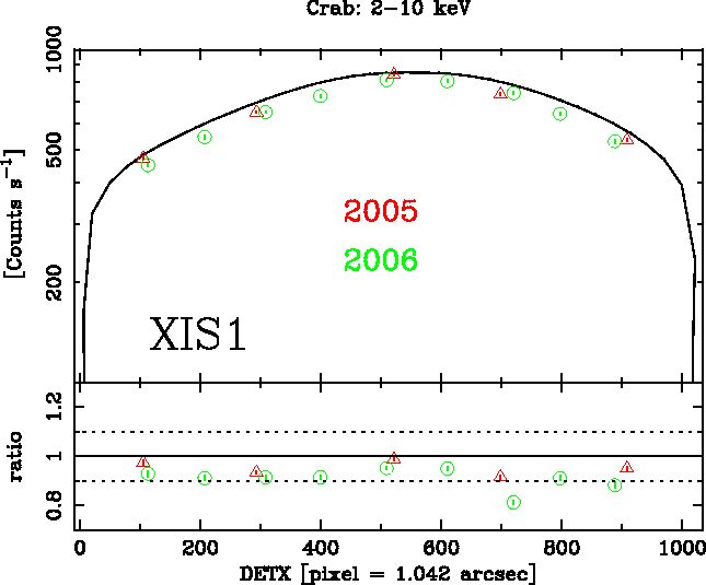 Image XIS1_DETX_2-10keV_2005-2006-Crab_ver3
