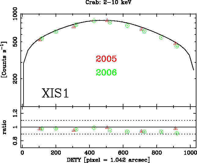 Image XIS1_DETY_2-10keV_2005-2006-Crab_ver3