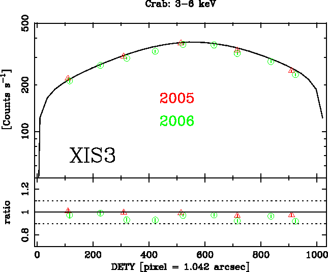 Image XIS3_DETY_3-6keV_2005-2006-Crab_ver2