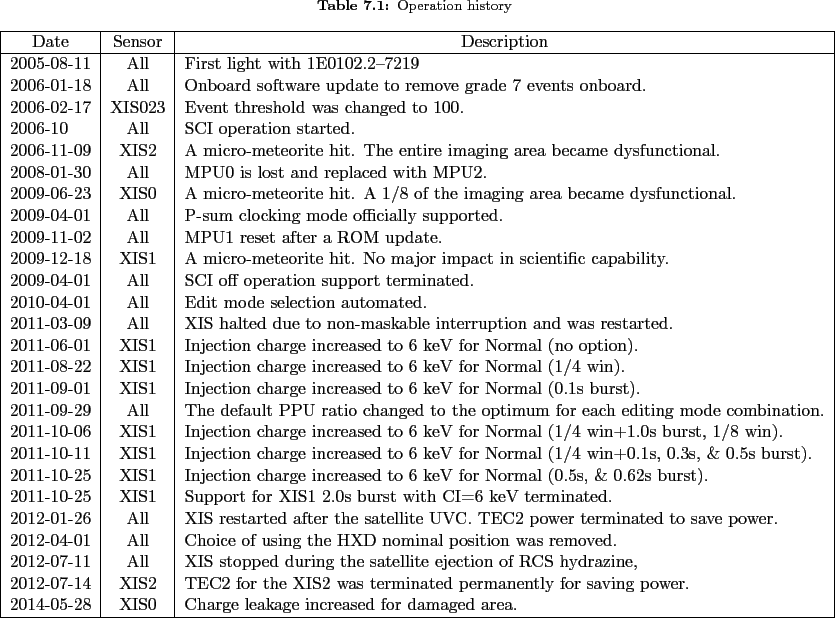 \begin{landscape}
% latex2html id marker 2868\begin{table}[hp]
\centering
\...
...ased for damaged area.\\
%
\hline
\end{longtable} \end{table}\end{landscape}