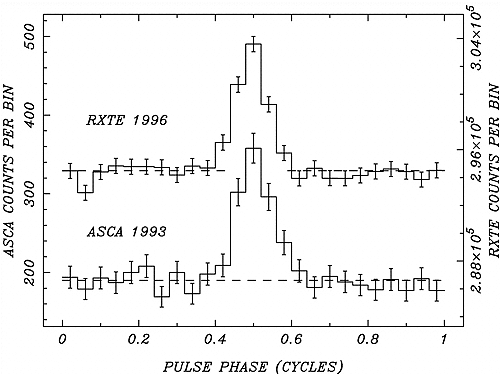 pulse profile with RXTE &ASCA