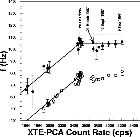 kHz QPO frequencies in the compact binary