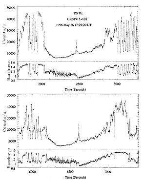 Light Curve of GRS 1915+105 showing lull with sharp flare