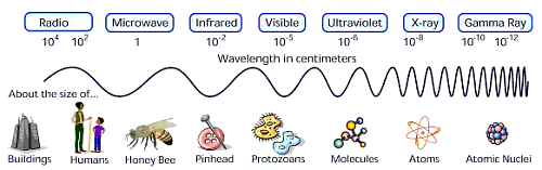 EM Spectrum