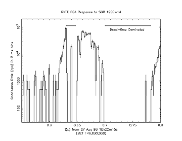 Pca Burst