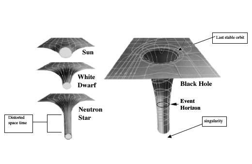 Space-time diagrams for a white dwarf, a neutron star, a black hole, and our sun