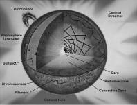 unlabeled diagram of the sun