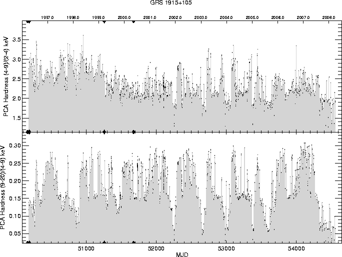 mission-long hardness ratios for GRS1915+105 fr
om pca standard2 data