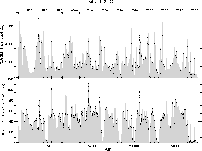 mission-long light curve for GRS1915+105; rates fr
om PCA and HEXTE