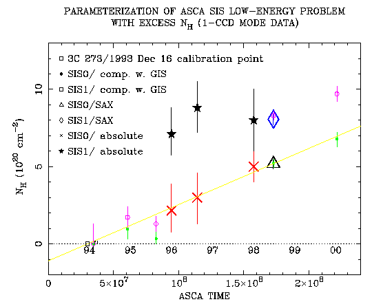 Parameterized history of ASCA SIS low-energy degradation