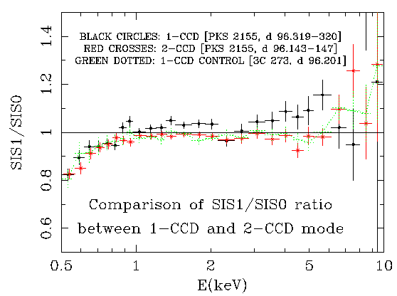 Comparison of different clocking modes