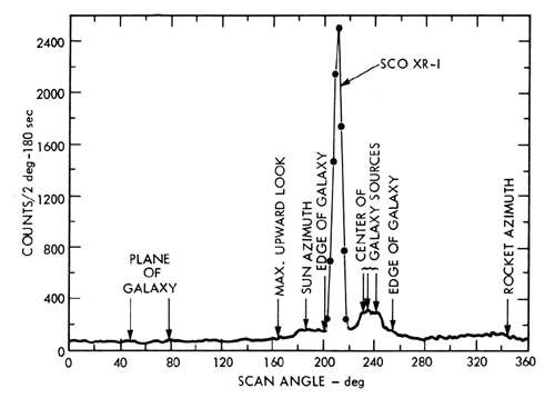 Sco X-1 scan