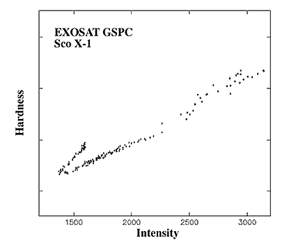 Sco X-1 Hardness versus Intensity