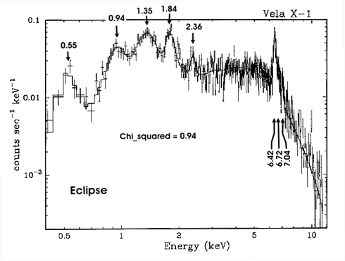 Vela X-1 Spectra