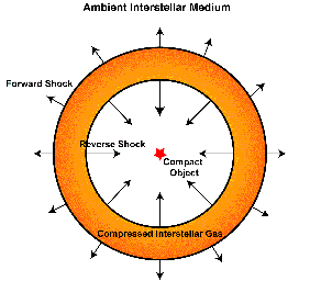 cartoon showing
supernova shockwave