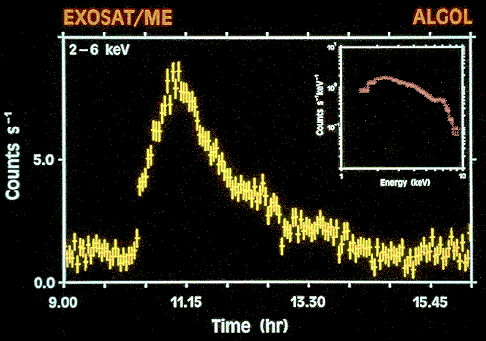 EXOSAT light curve of Algol