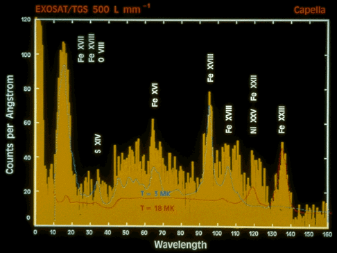 EXOSAT spectrum of Capella